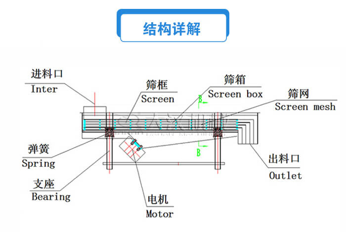 方形直線振動篩結構詳解：進料口，篩框，篩箱，電機，支座，彈簧，出料口等。